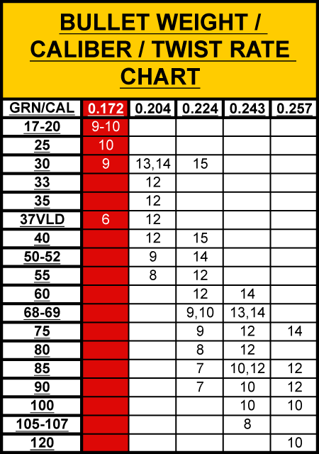 Twist Rate Bullet Weight Chart